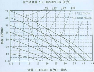 QBY不銹鋼氣動(dòng)隔膜泵流量曲線圖7