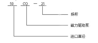 CQ磁力泵型號與意義