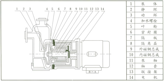 ZCQ磁力泵結(jié)構(gòu)示意圖
