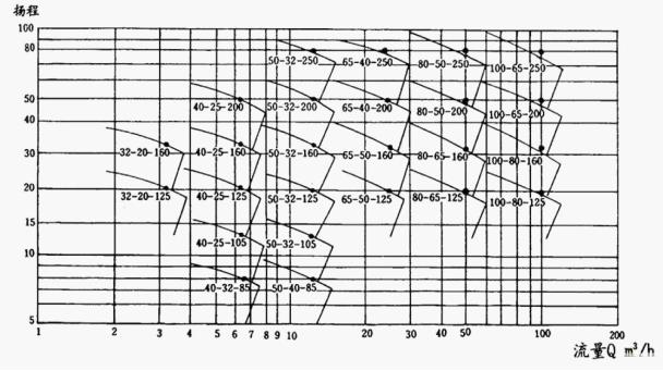 CQB型磁力驅(qū)動(dòng)離心泵性能曲線圖