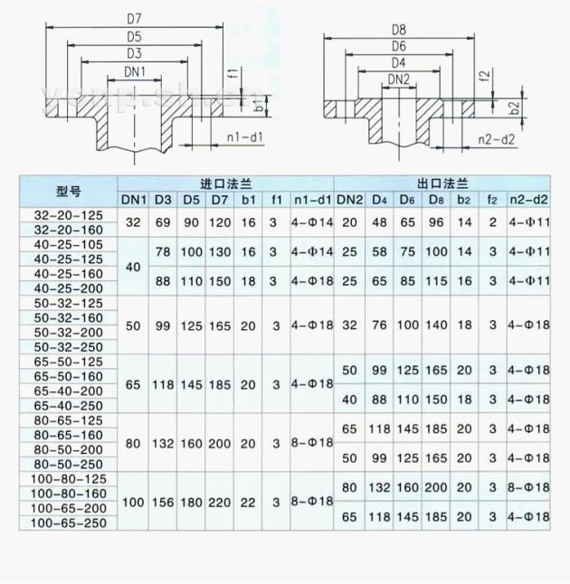 CQB型磁力驅(qū)動(dòng)離心泵法蘭尺寸