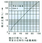 精小型電動(dòng)調(diào)節(jié)閥流量圖1
