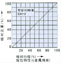 直通雙座電動(dòng)調(diào)節(jié)閥流程圖2