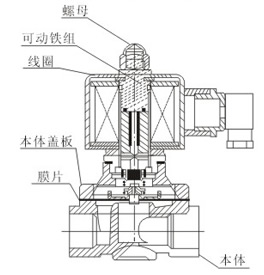ZCS水、氣用防腐電磁閥結(jié)構(gòu)圖