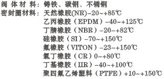 GD341X蝸輪傳動管網(wǎng)法蘭蝶閥性能規(guī)范