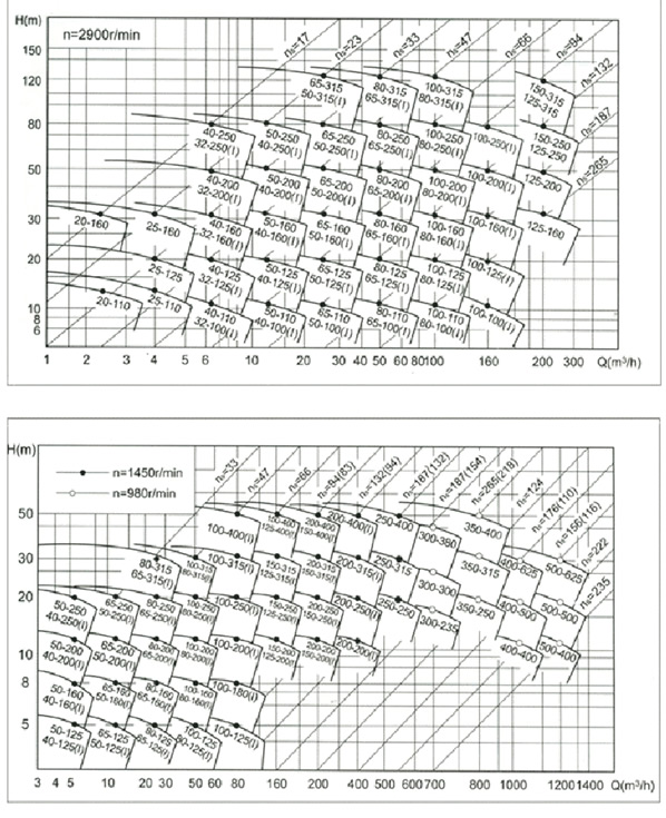 ISW、ISWR、ISWH、ISWB管道泵型譜圖