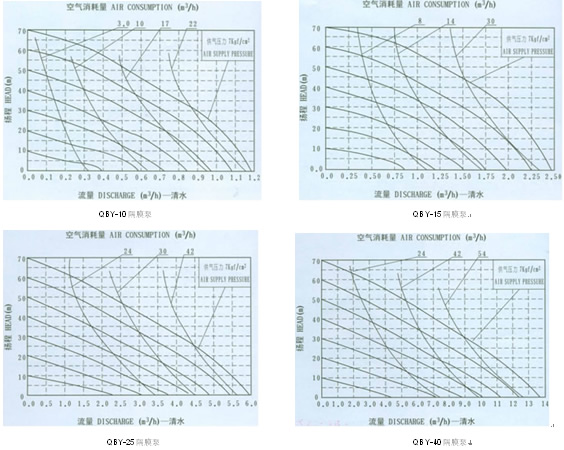 QBK氣動隔膜泵流量曲線圖1