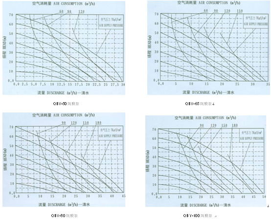 QBK氣動隔膜泵流量曲線圖2