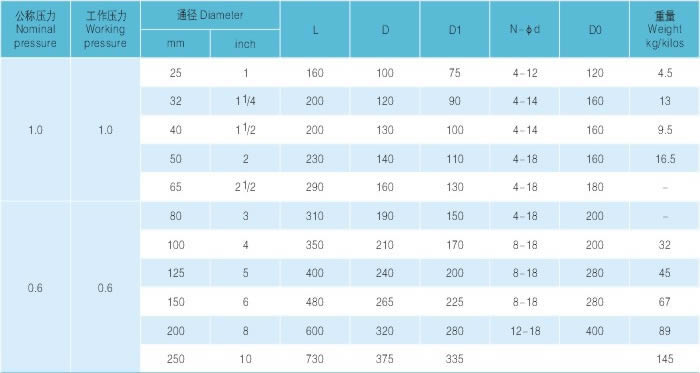 直流式襯氟截止閥主要尺寸及重量