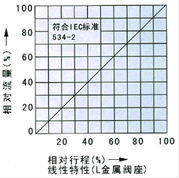 電子式電動套筒流量調(diào)節(jié)閥流程圖2