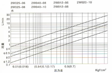 壓差、流量曲線圖