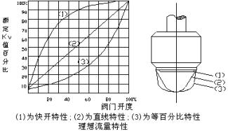 快開型、直線型、等百分比型單座閥芯結構示意圖