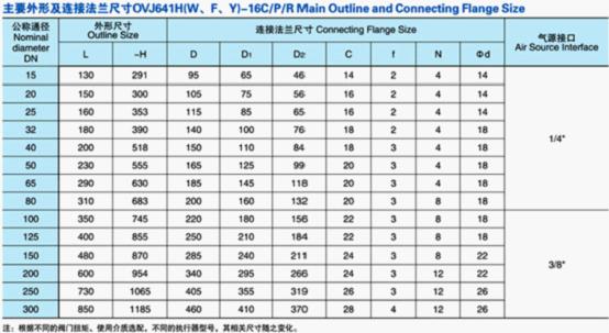國(guó)標(biāo)氣動(dòng)法蘭截止閥主要零件材質(zhì)表