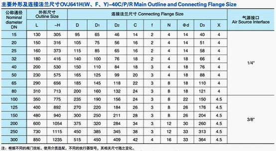 國(guó)標(biāo)氣動(dòng)法蘭截止閥主要零件材質(zhì)表