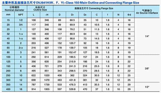 氣動法蘭截止閥主要零件材質(zhì)表