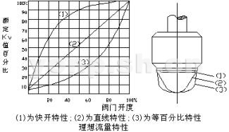 快開型、直線型、等百分比型套筒閥芯結(jié)構(gòu)及其流量圖示