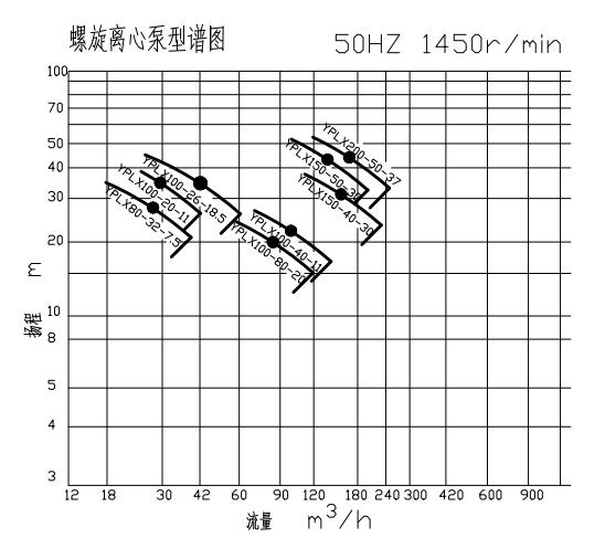 螺旋離心泵型譜圖
