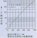 薄膜式雙座氣動調(diào)節(jié)閥流量圖2
