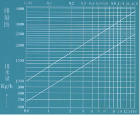  排量圖 &rarr;工作壓力差MPa