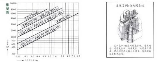 ER105/120/116L/25差壓復閥鐘型浮子式蒸汽疏水閥排量圖