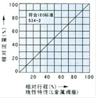 電動(dòng)精小型單座、套筒調(diào)節(jié)閥流量圖2