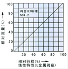 氣動(dòng)薄膜角式單座調(diào)節(jié)閥外形流量圖1
