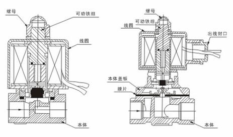 DF-A先導式黃銅電磁閥外形尺寸、內(nèi)部結(jié)構圖