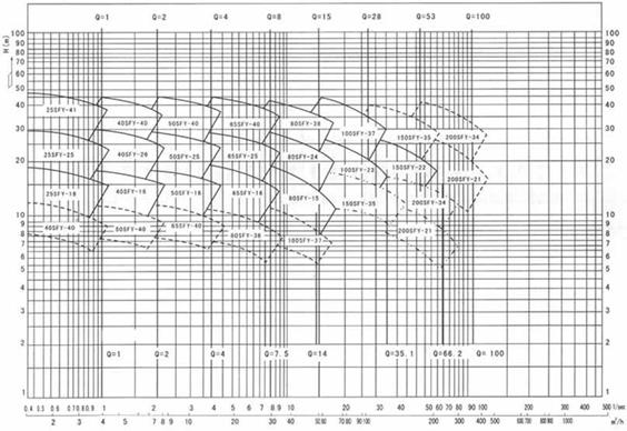 SFY立式液下泵曲線圖
