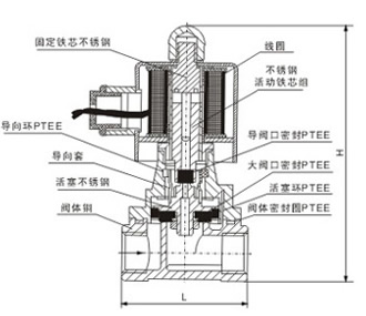 RSPS零壓差蒸汽直動式電磁閥結(jié)構(gòu)圖