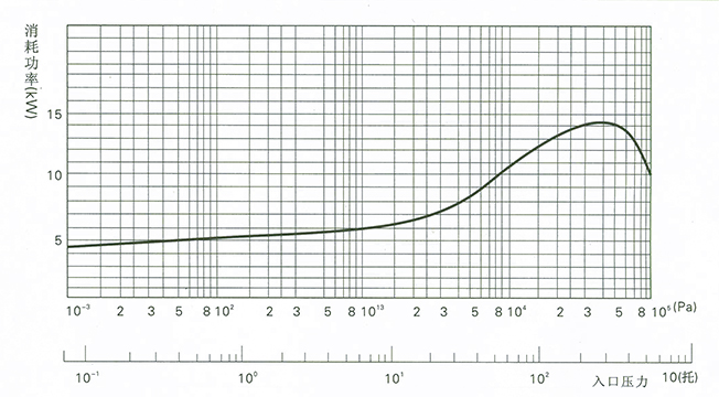 消耗功率&mdash;入口壓力曲線