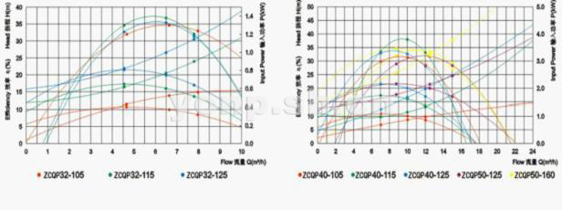 ZBF型自吸式塑料磁力泵性能曲線