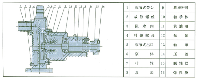 JMZ自吸酒泵、FMZ自吸化工泵結(jié)構(gòu)示意圖